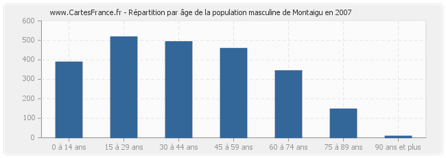 Répartition par âge de la population masculine de Montaigu en 2007