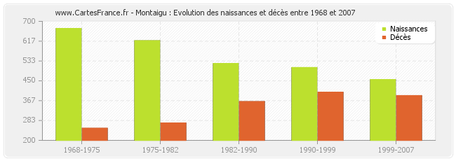 Montaigu : Evolution des naissances et décès entre 1968 et 2007