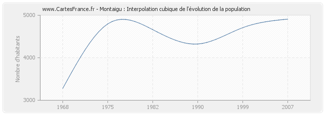 Montaigu : Interpolation cubique de l'évolution de la population