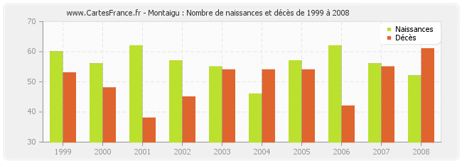 Montaigu : Nombre de naissances et décès de 1999 à 2008