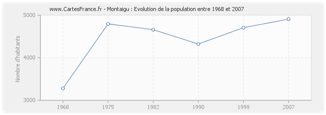 Population Montaigu