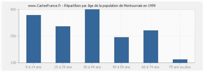 Répartition par âge de la population de Montournais en 1999