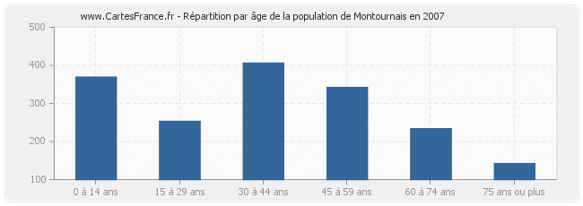 Répartition par âge de la population de Montournais en 2007