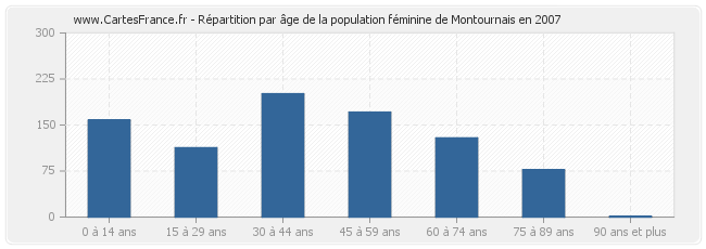 Répartition par âge de la population féminine de Montournais en 2007