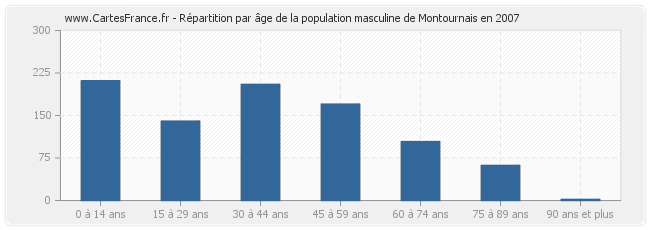 Répartition par âge de la population masculine de Montournais en 2007