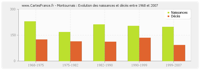 Montournais : Evolution des naissances et décès entre 1968 et 2007