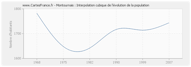 Montournais : Interpolation cubique de l'évolution de la population