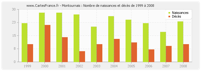 Montournais : Nombre de naissances et décès de 1999 à 2008