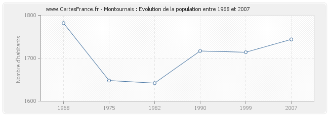 Population Montournais