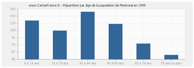 Répartition par âge de la population de Montreuil en 1999