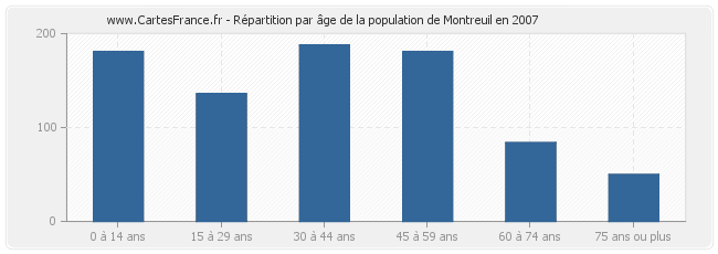 Répartition par âge de la population de Montreuil en 2007