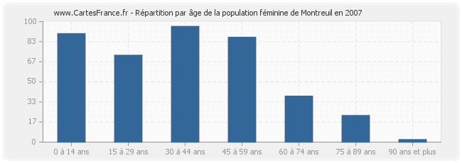 Répartition par âge de la population féminine de Montreuil en 2007