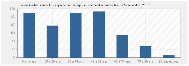 Répartition par âge de la population masculine de Montreuil en 2007