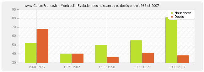 Montreuil : Evolution des naissances et décès entre 1968 et 2007