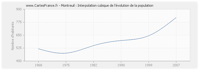 Montreuil : Interpolation cubique de l'évolution de la population