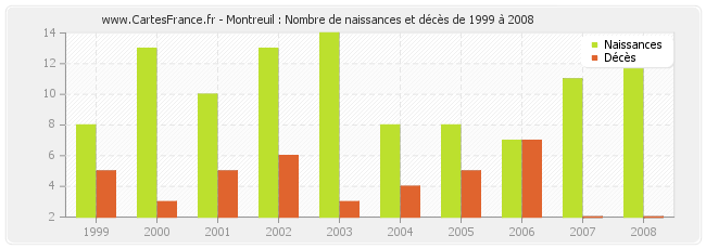 Montreuil : Nombre de naissances et décès de 1999 à 2008