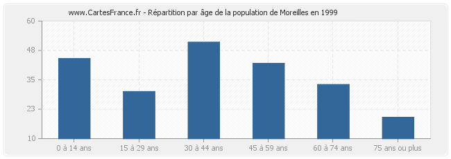 Répartition par âge de la population de Moreilles en 1999