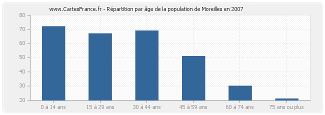Répartition par âge de la population de Moreilles en 2007