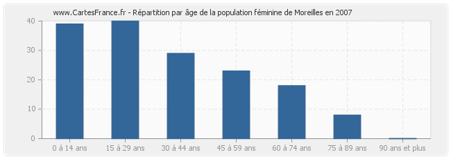 Répartition par âge de la population féminine de Moreilles en 2007
