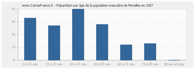 Répartition par âge de la population masculine de Moreilles en 2007