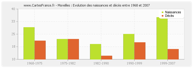 Moreilles : Evolution des naissances et décès entre 1968 et 2007