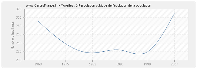 Moreilles : Interpolation cubique de l'évolution de la population
