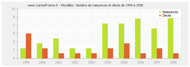 Moreilles : Nombre de naissances et décès de 1999 à 2008