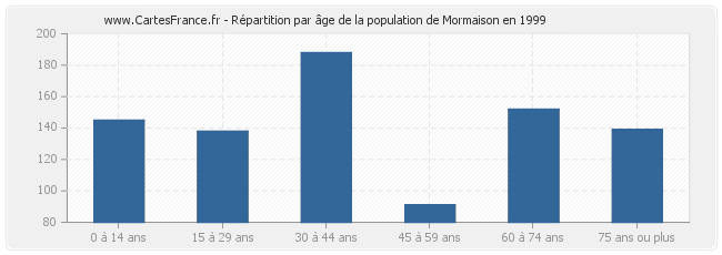 Répartition par âge de la population de Mormaison en 1999