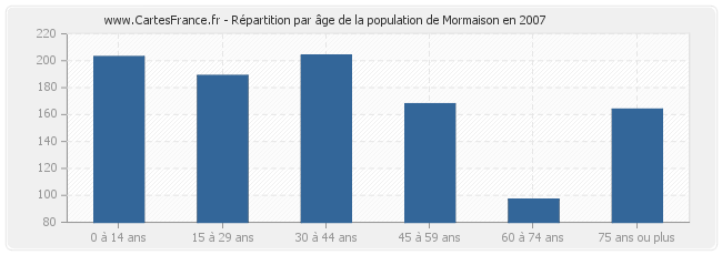 Répartition par âge de la population de Mormaison en 2007
