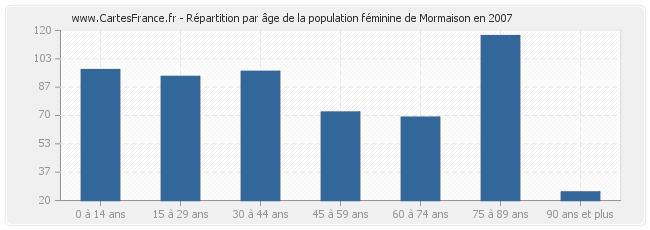 Répartition par âge de la population féminine de Mormaison en 2007