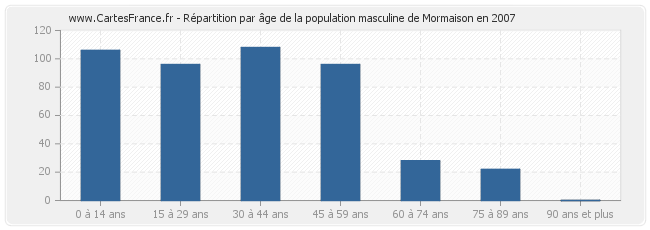 Répartition par âge de la population masculine de Mormaison en 2007