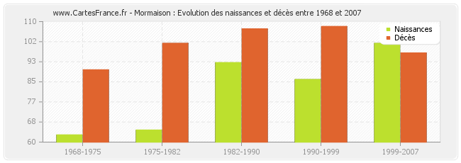 Mormaison : Evolution des naissances et décès entre 1968 et 2007