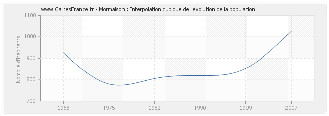 Mormaison : Interpolation cubique de l'évolution de la population