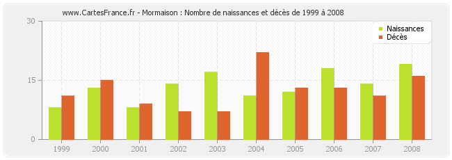 Mormaison : Nombre de naissances et décès de 1999 à 2008