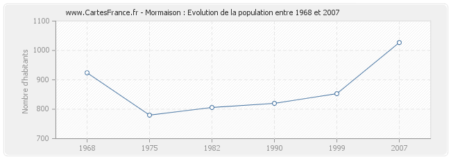 Population Mormaison