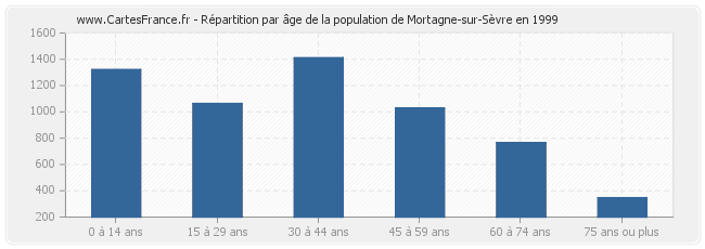 Répartition par âge de la population de Mortagne-sur-Sèvre en 1999
