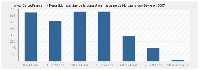 Répartition par âge de la population masculine de Mortagne-sur-Sèvre en 2007