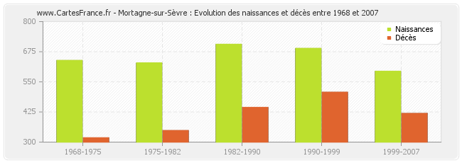 Mortagne-sur-Sèvre : Evolution des naissances et décès entre 1968 et 2007