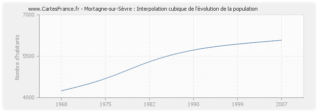 Mortagne-sur-Sèvre : Interpolation cubique de l'évolution de la population