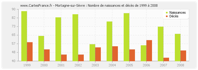 Mortagne-sur-Sèvre : Nombre de naissances et décès de 1999 à 2008