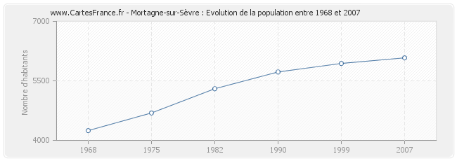 Population Mortagne-sur-Sèvre