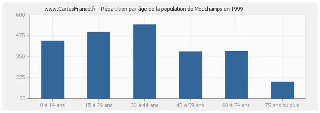 Répartition par âge de la population de Mouchamps en 1999