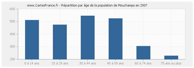 Répartition par âge de la population de Mouchamps en 2007