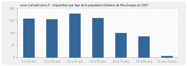 Répartition par âge de la population féminine de Mouchamps en 2007