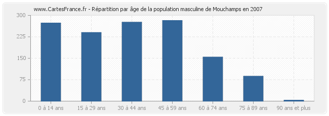 Répartition par âge de la population masculine de Mouchamps en 2007
