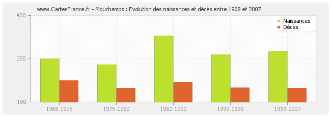 Mouchamps : Evolution des naissances et décès entre 1968 et 2007