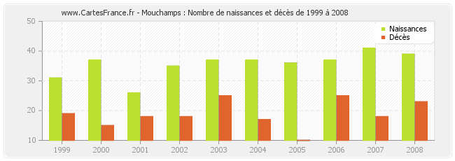 Mouchamps : Nombre de naissances et décès de 1999 à 2008