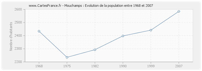 Population Mouchamps