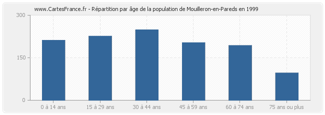 Répartition par âge de la population de Mouilleron-en-Pareds en 1999