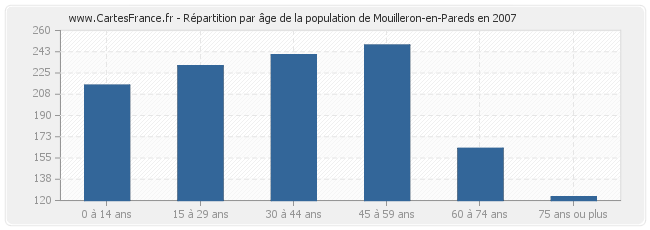 Répartition par âge de la population de Mouilleron-en-Pareds en 2007